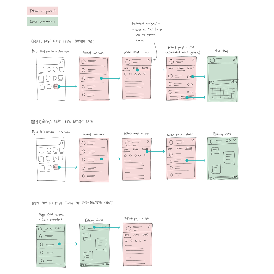 Patient and Chat user flows